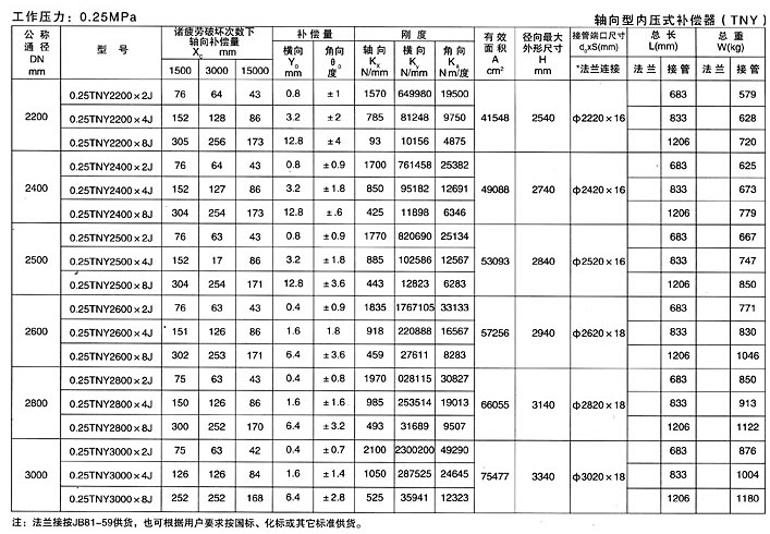 軸向型內壓式波紋補償器（TNY）產品參數四